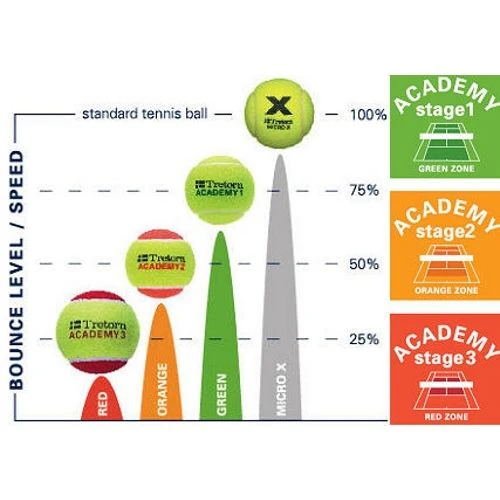 Tretorn Academy 3-Pack Tennis Balls - Image 4